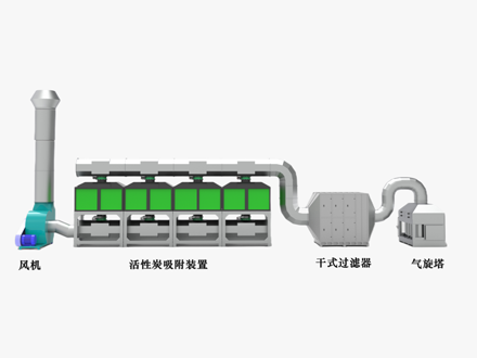 CO催化燃燒廢氣處理